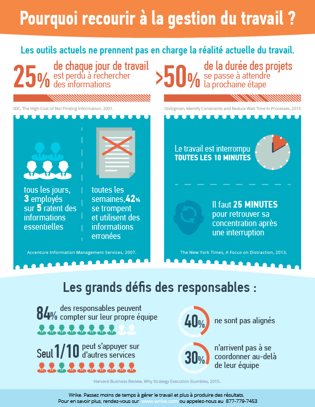 Pourquoi toute équipe a besoin d’outils de gestion du travail