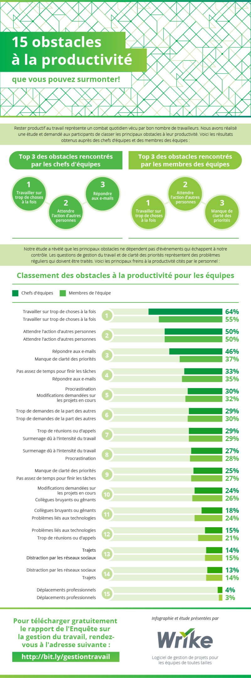 Top 15 des obstacles à la productivité qui entravent votre équipe