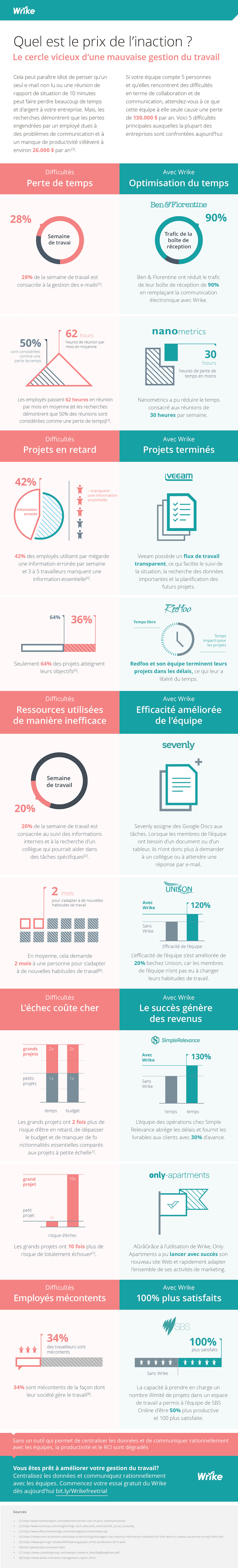 Ne rien faire pour améliorer la gestion du travail vous coûte cher