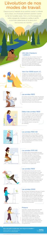 evolution modes travail